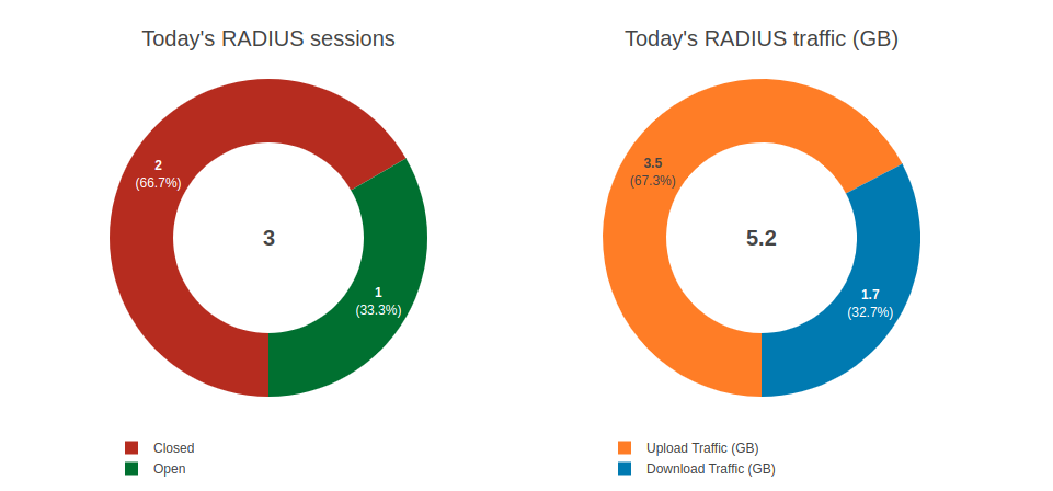 RADIUS session dashboard charts