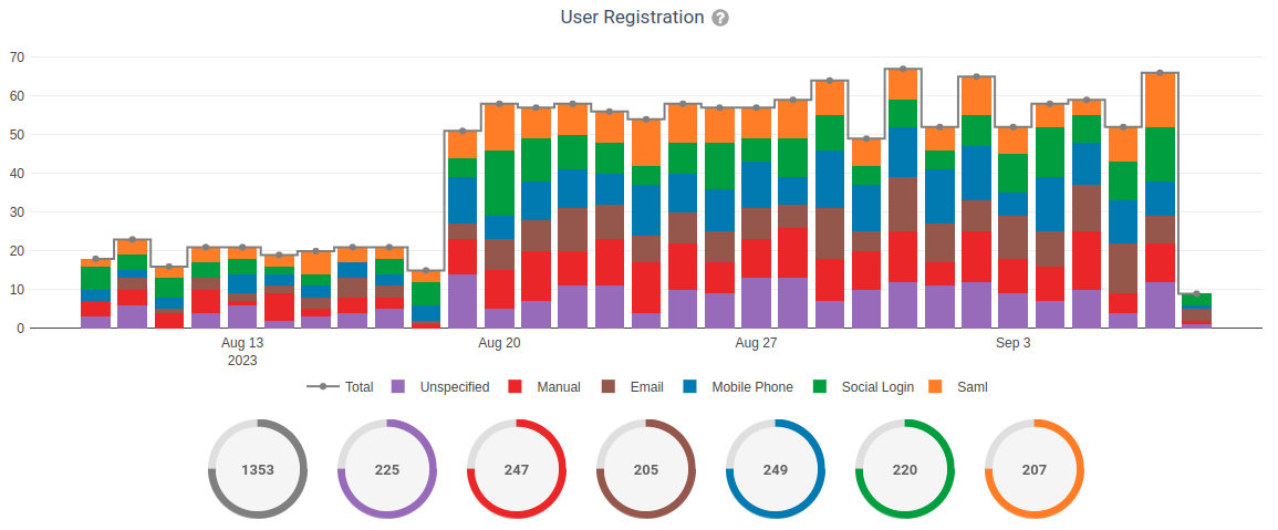 User registration chart