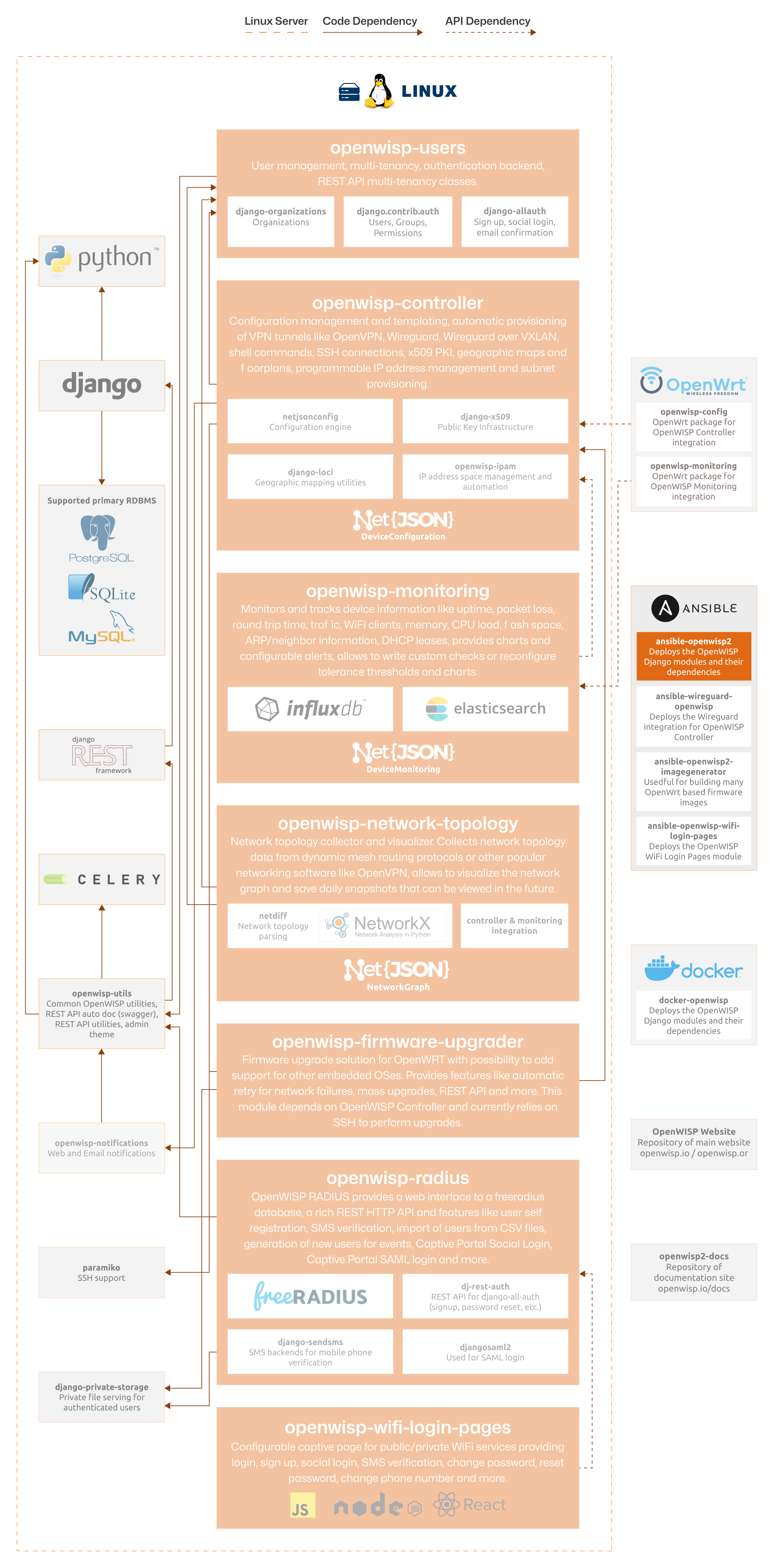 OpenWISP Architecture: Ansible OpenWISP role