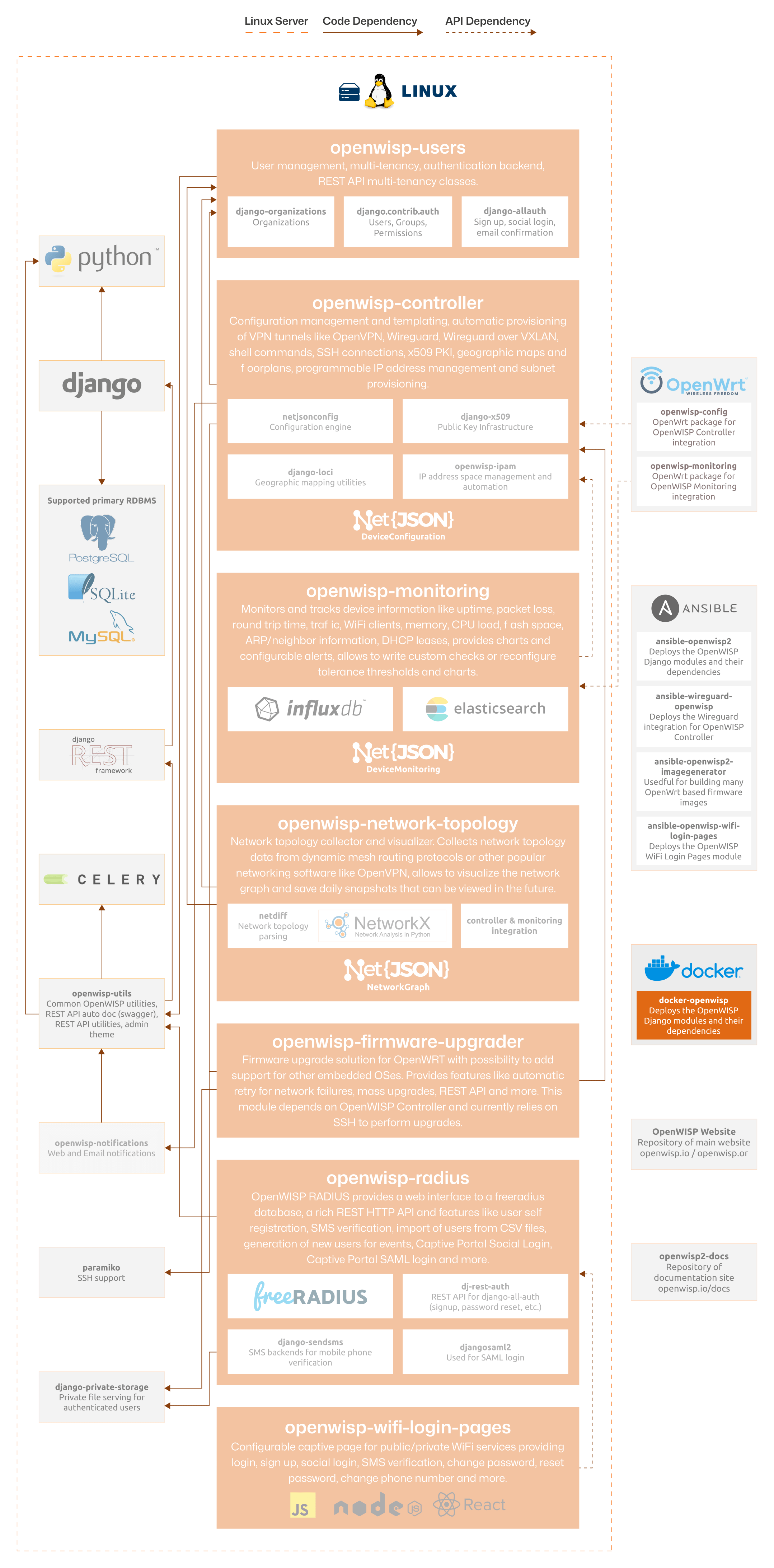 OpenWISP Architecture: Docker OpenWISP