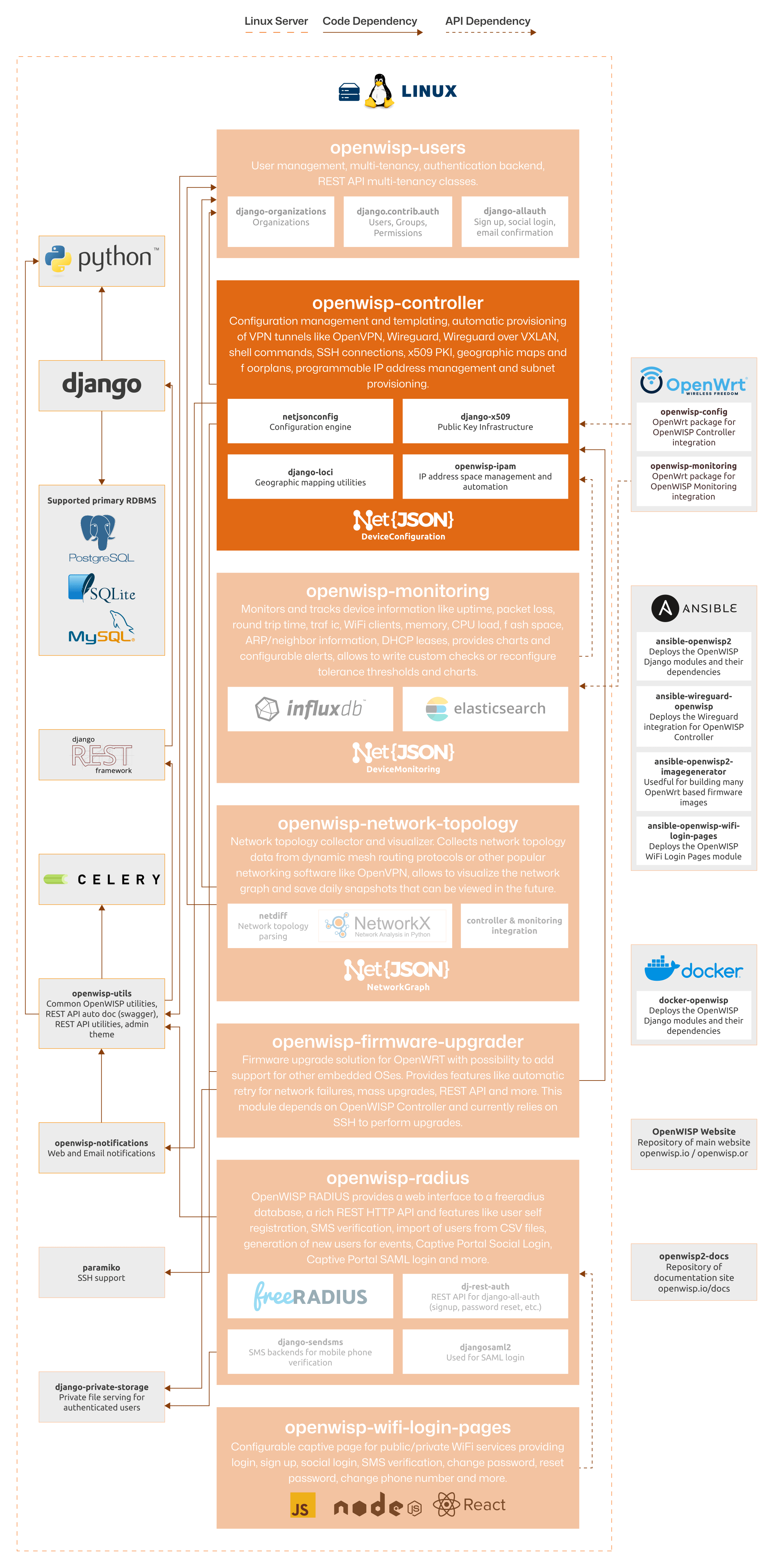 OpenWISP Architecture: Controller module