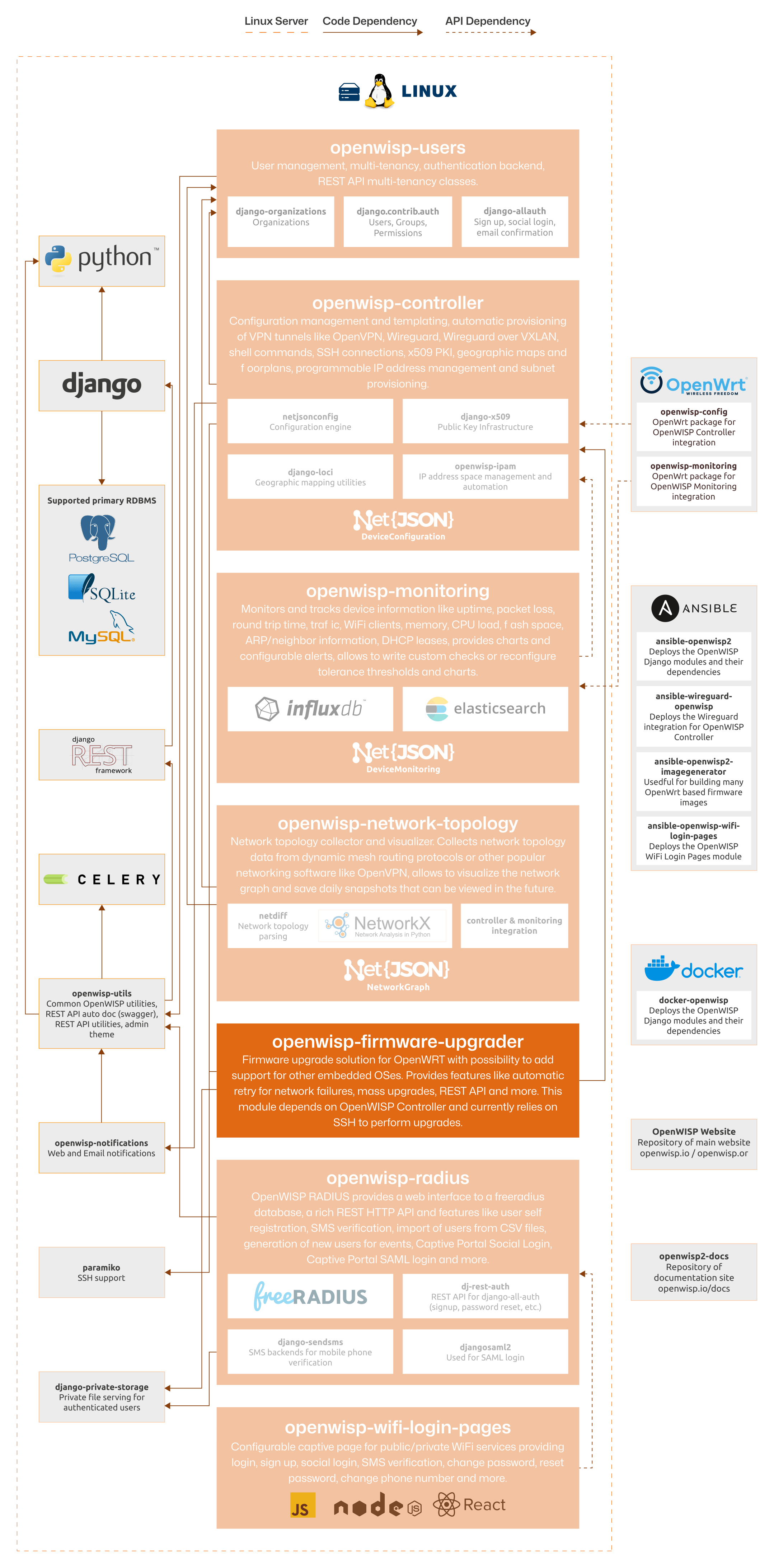 OpenWISP Architecture: Firmware Upgrader module