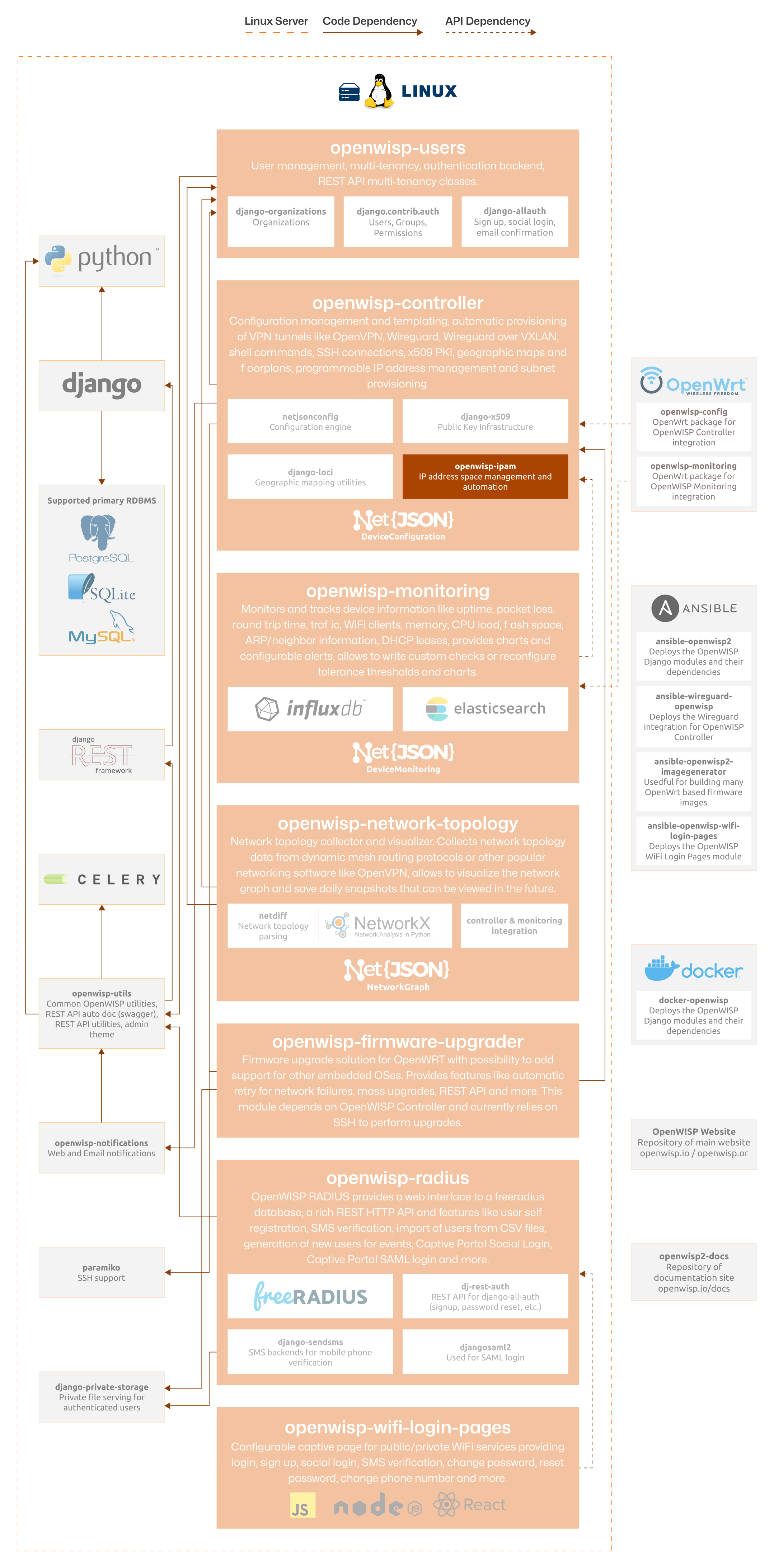 OpenWISP Architecture: IPAM module