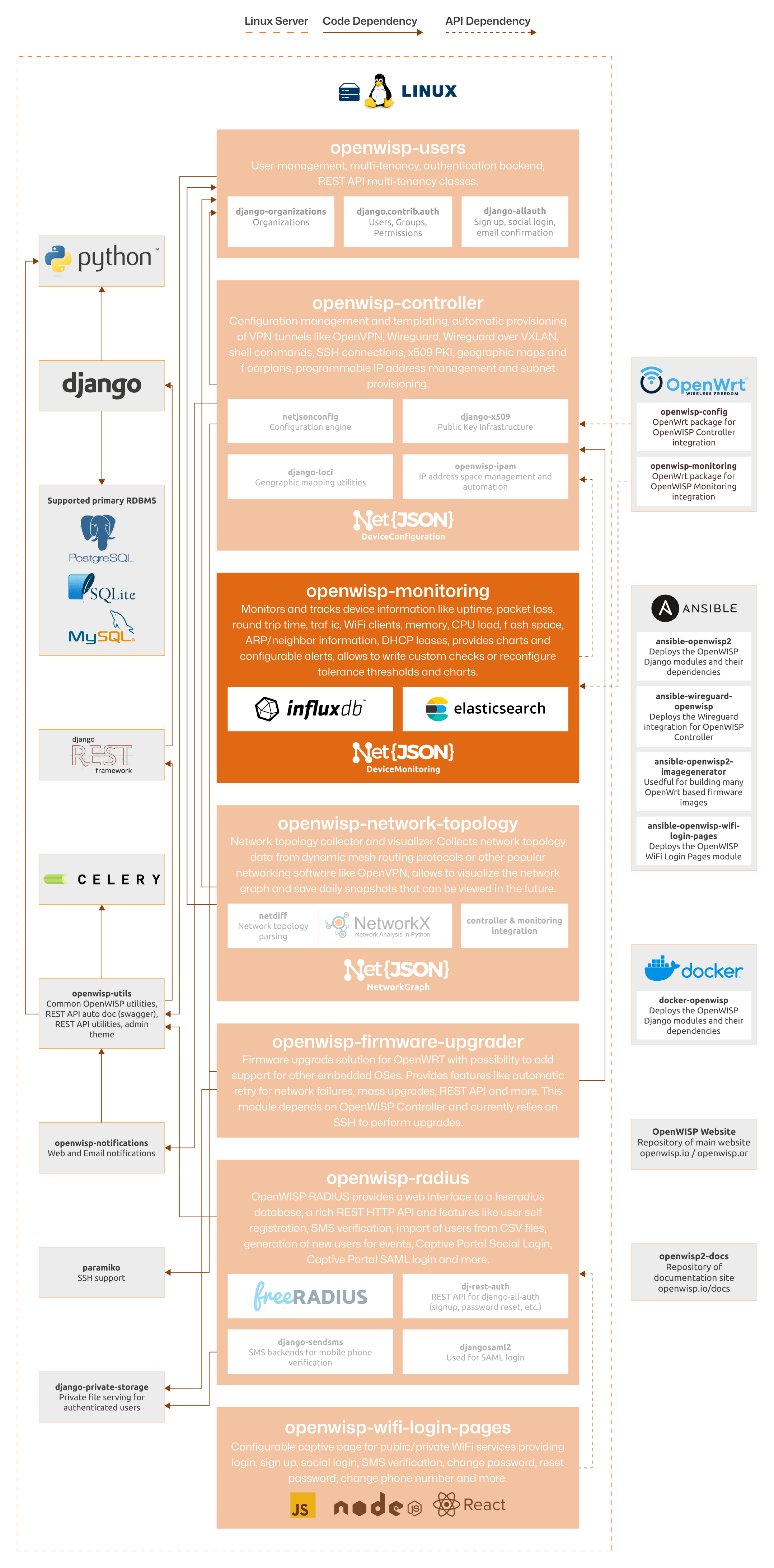 OpenWISP Architecture: Monitoring module