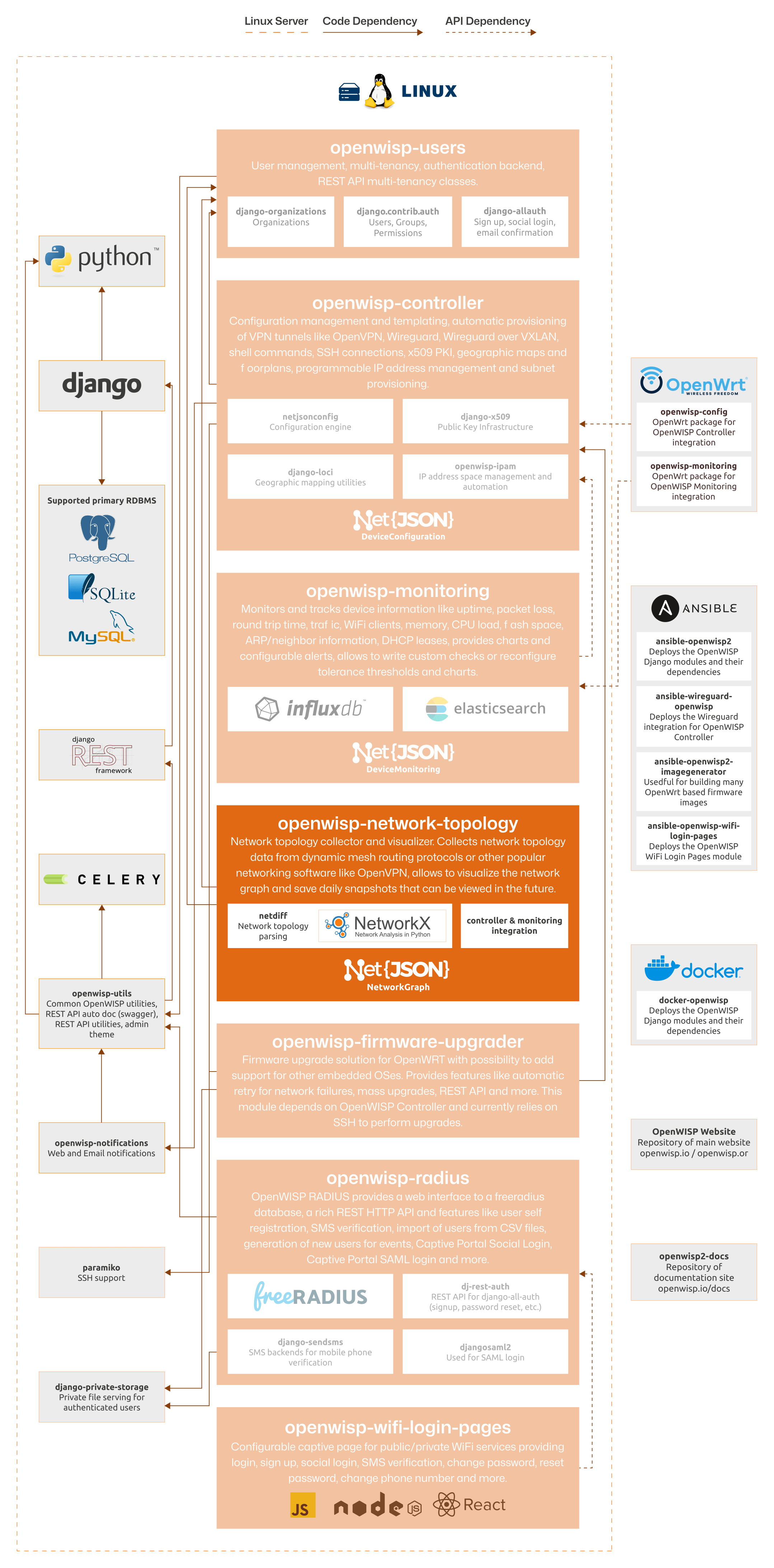 OpenWISP Architecture: Network Topology module