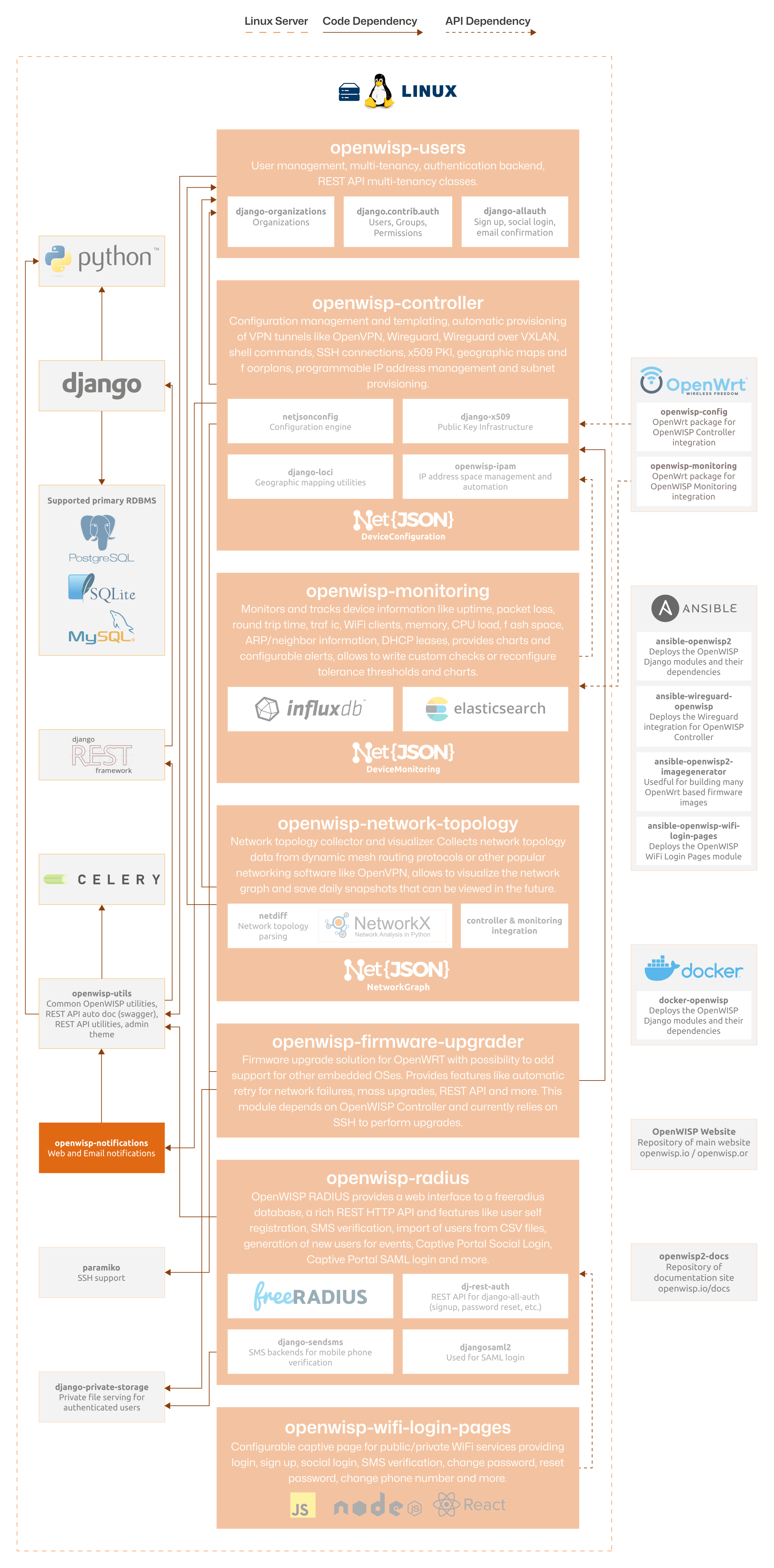 OpenWISP Architecture: Notifications module