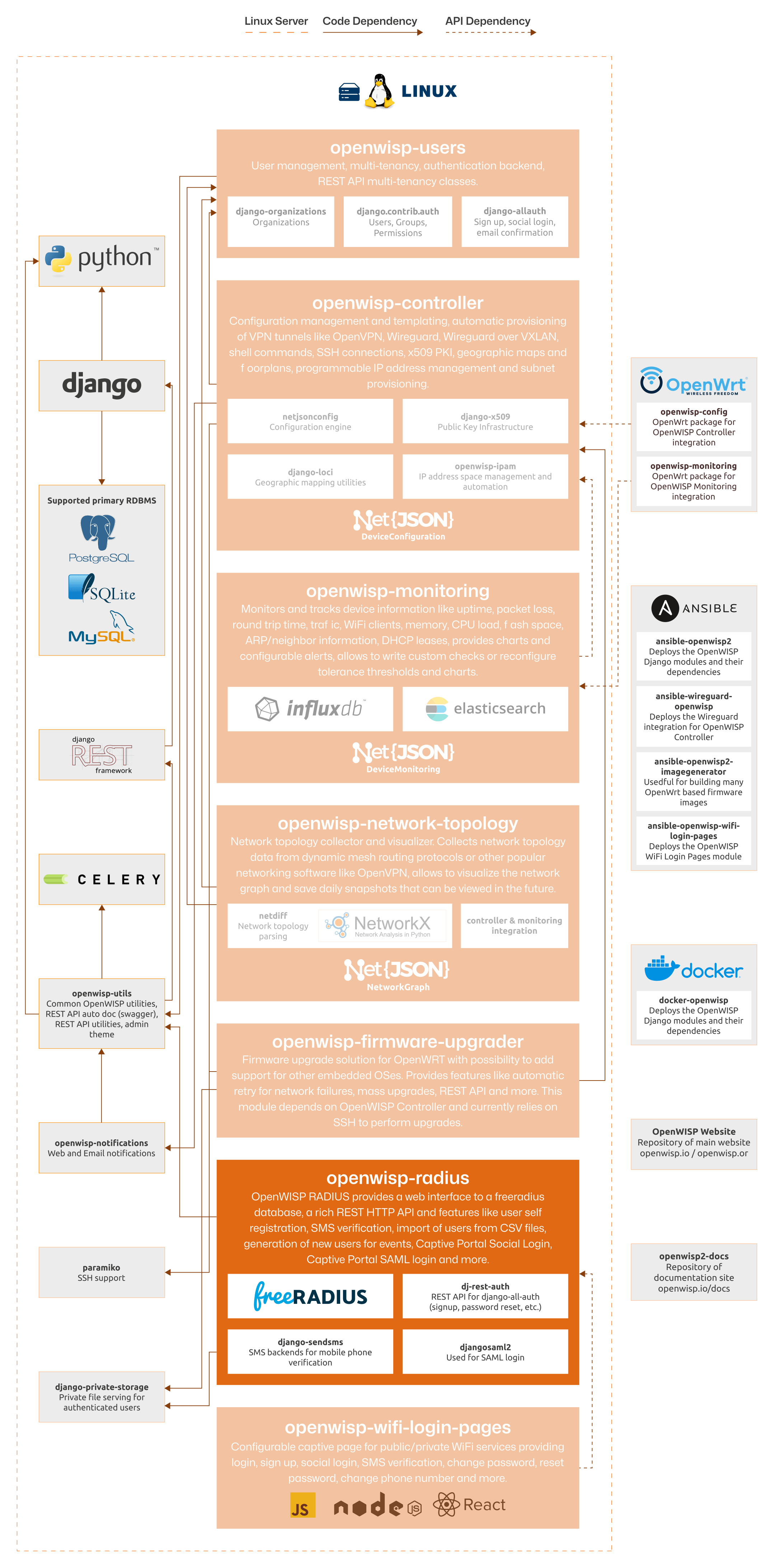 OpenWISP Architecture: Radius module