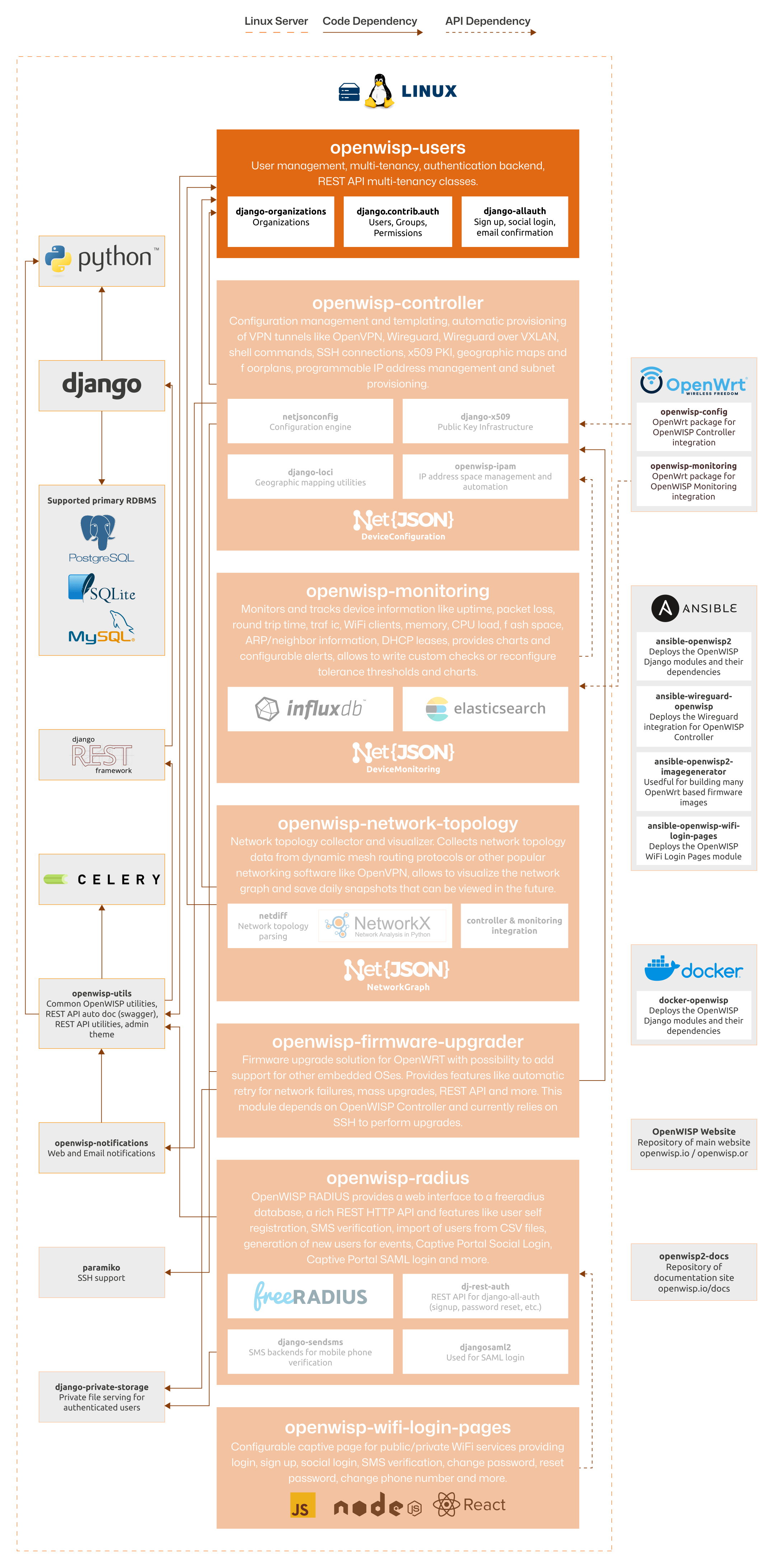 OpenWISP Architecture: Users module