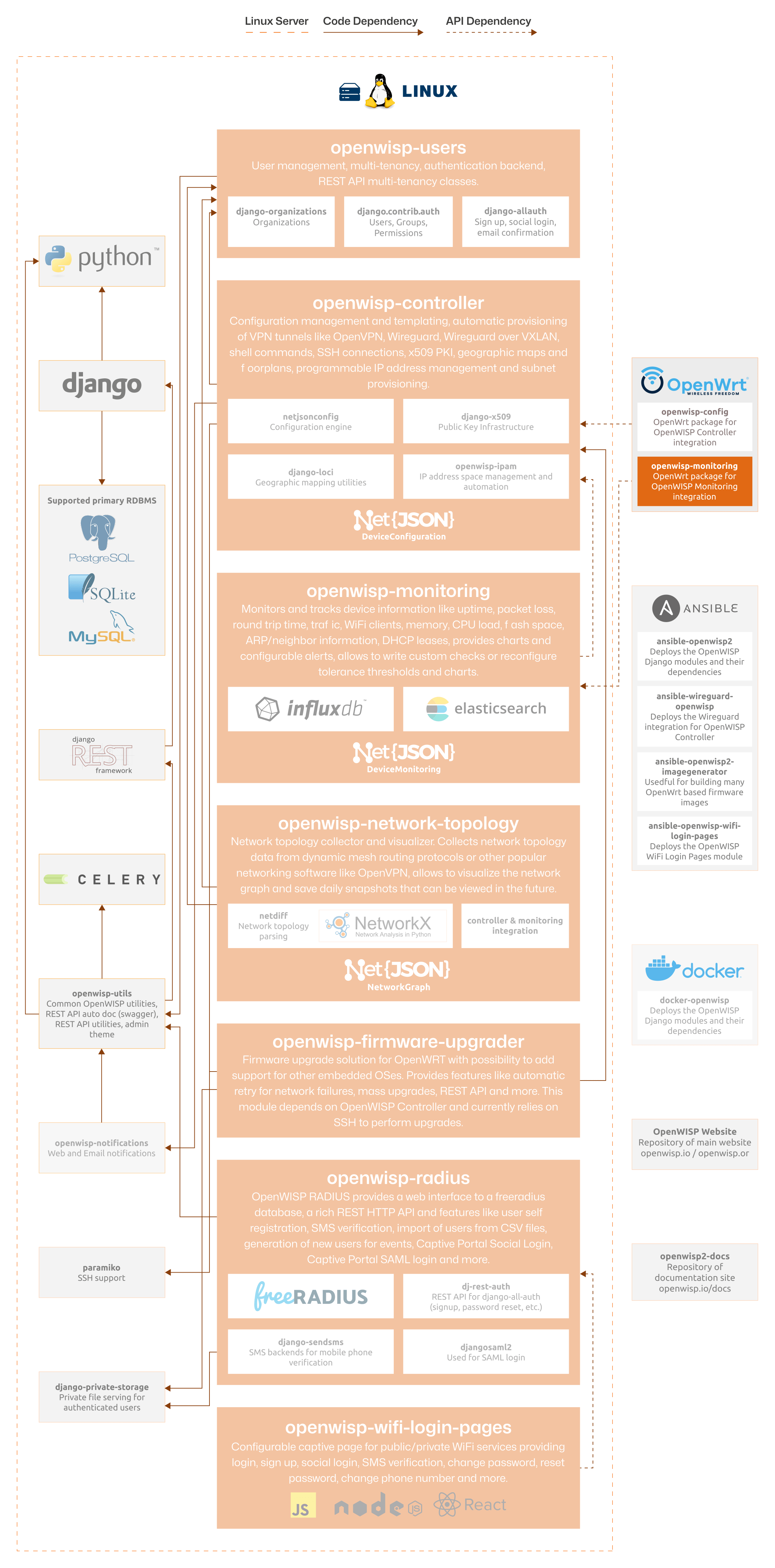 OpenWISP Architecture: OpenWrt Monitoring Agent