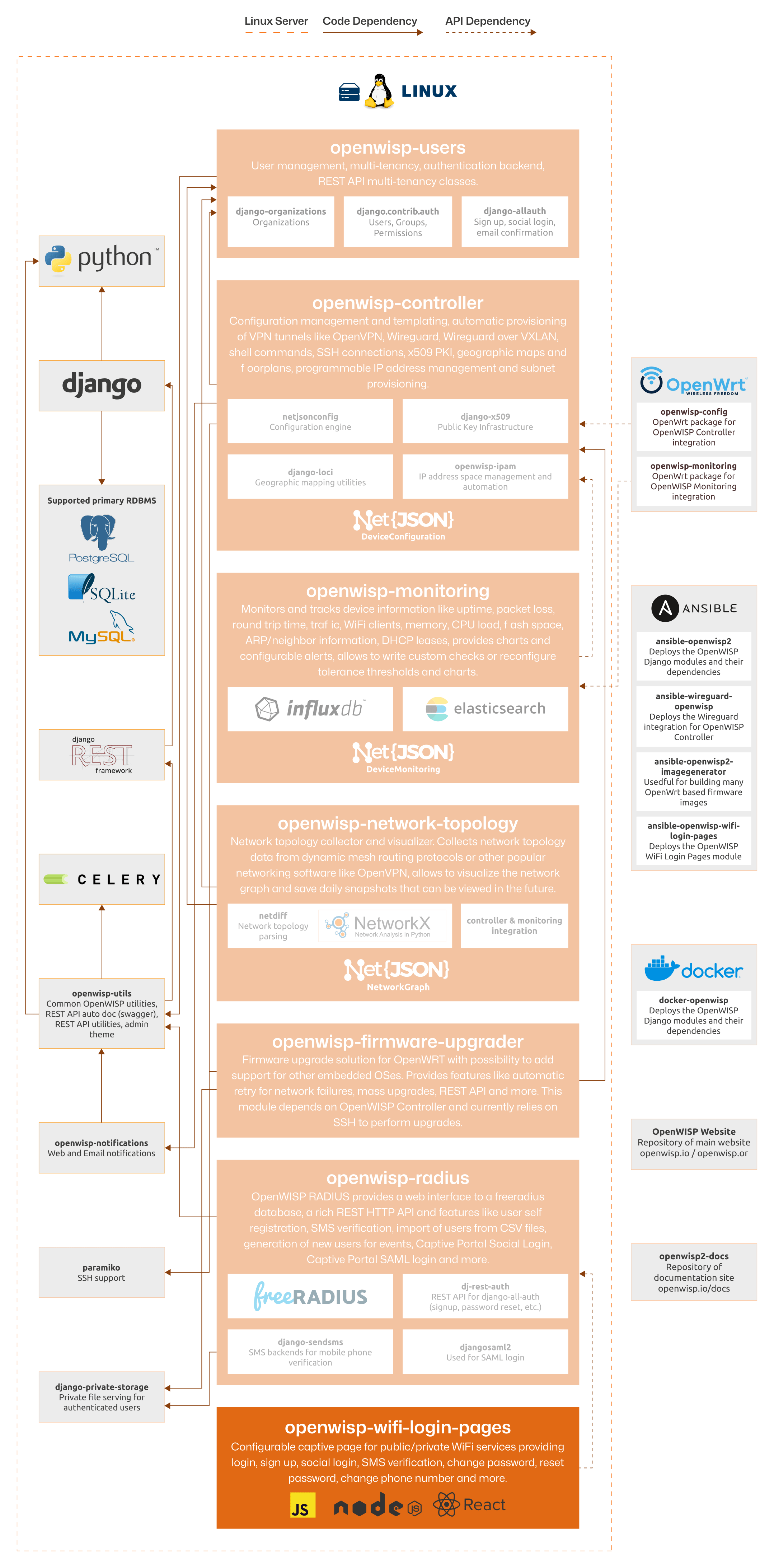 OpenWISP Architecture: WiFi Login Pages module