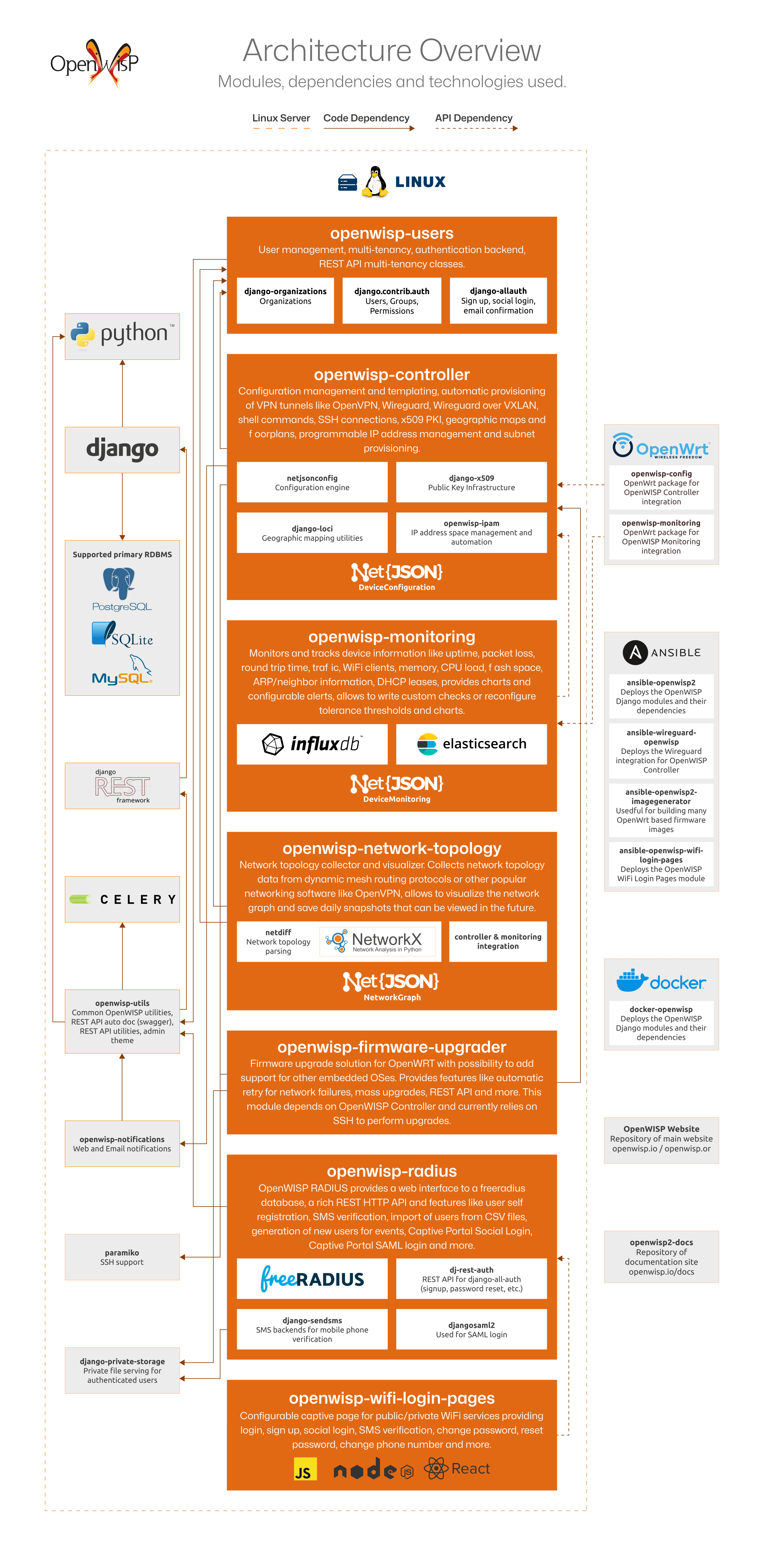 OpenWISP Architecture Overview