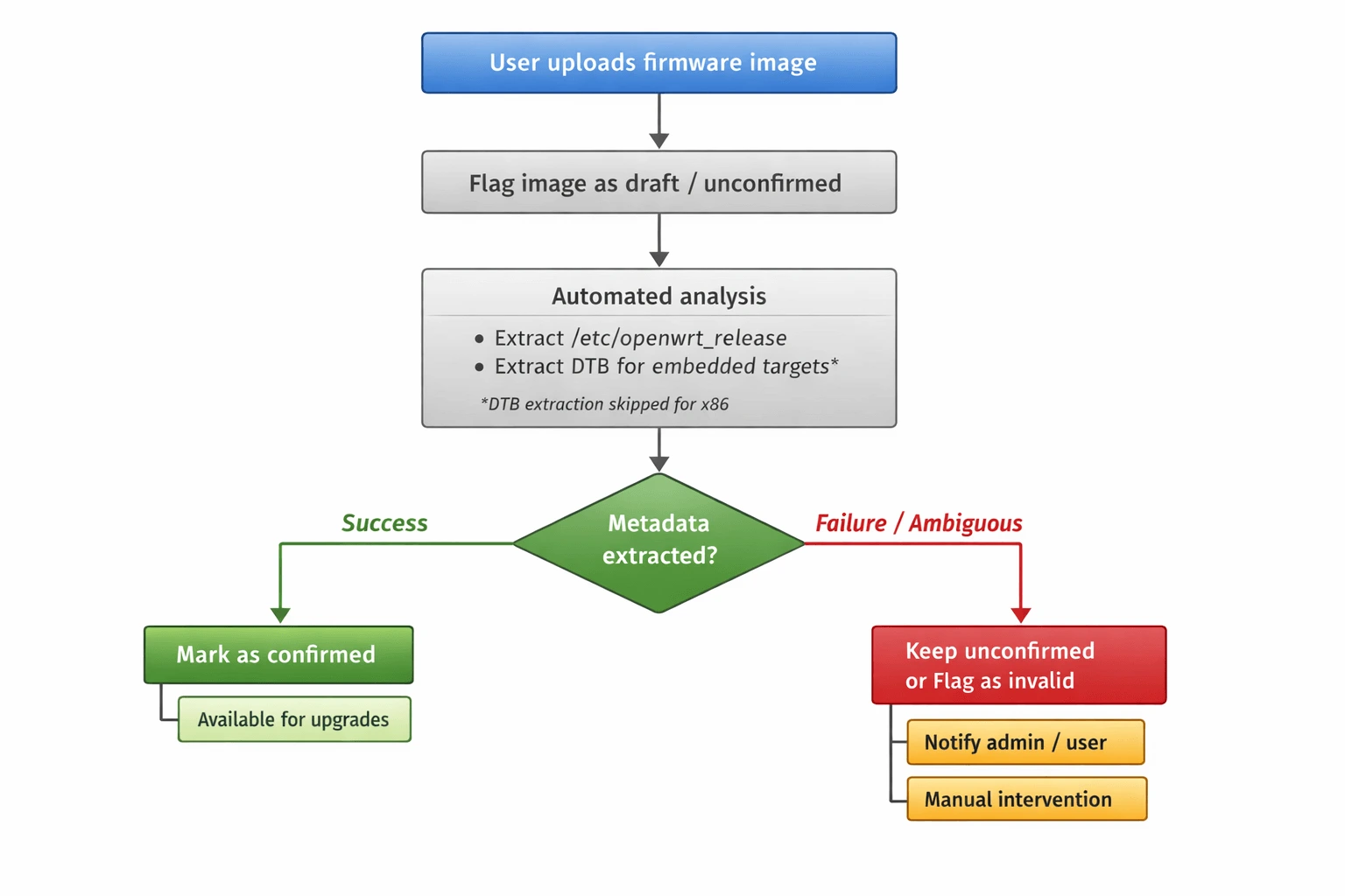 ../_images/firmware-upgrader-openwrt-image-metadata-extraction.webp