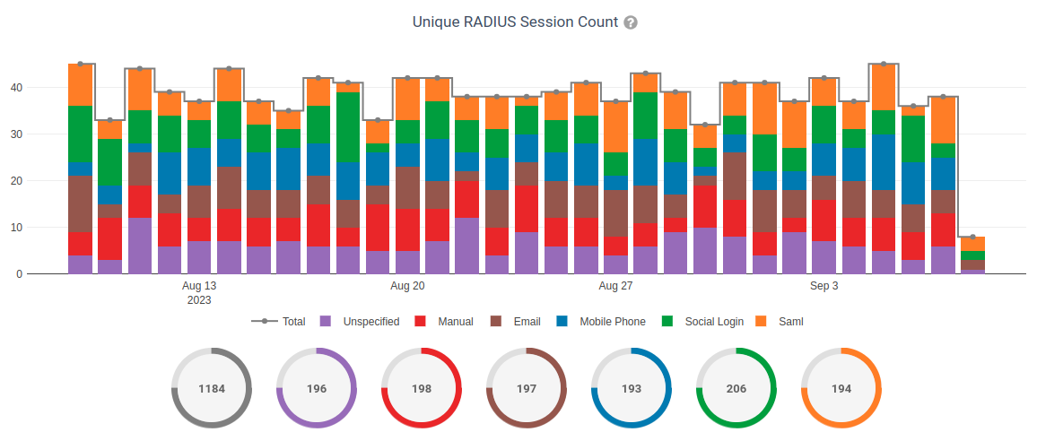 Unique RADIUS session chart