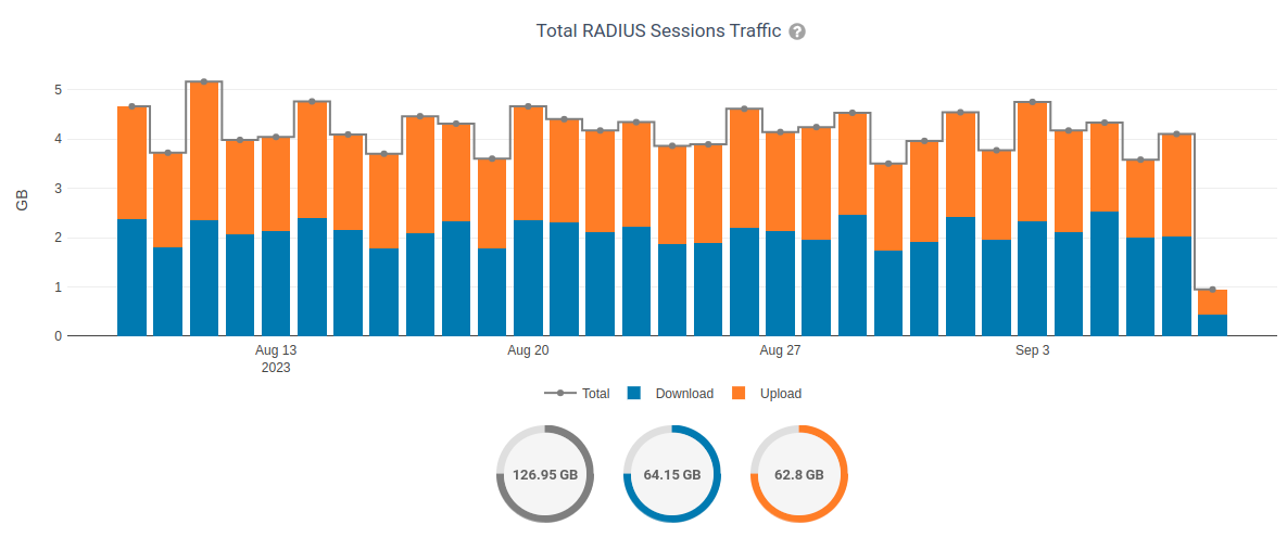 RADIUS traffic chart