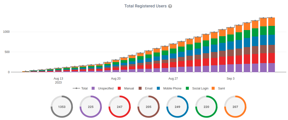 Total user registration chart